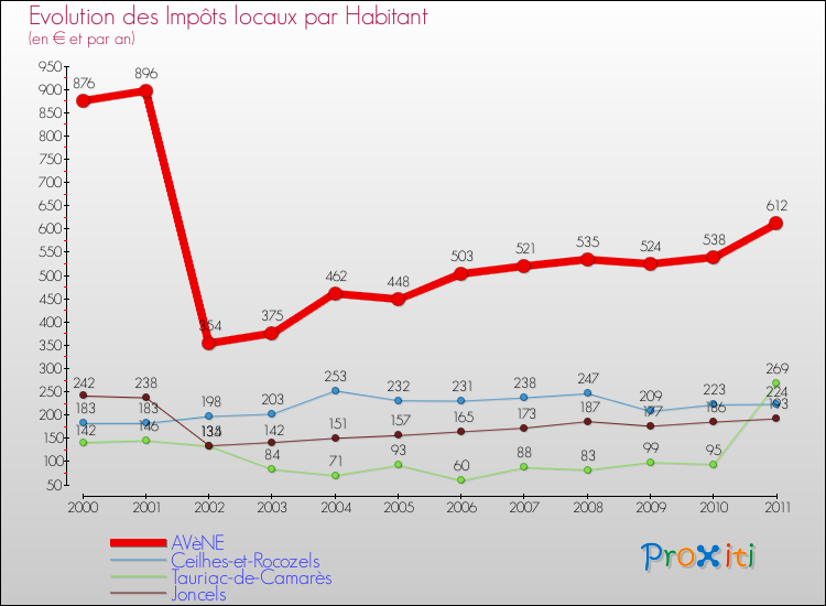 Evolution et montant des impôts locaux par Habitant pour AVèNE et les communes proches Comparaison des impôts locaux par habitant pour AVèNE et les communes voisines