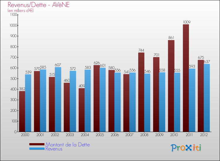 Evolution comparée de la dette et des revenus pour la commune de AVèNE de 2000 à 2012 Comparaison de la dette et des revenus pour AVèNE de 2000 à 2012