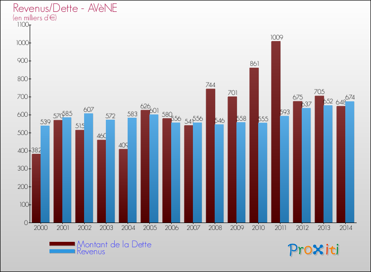 Evolution comparée de la dette et des revenus pour la commune de AVèNE de 2000 à 2014 Comparaison de la dette et des revenus pour AVèNE de 2000 à 2014