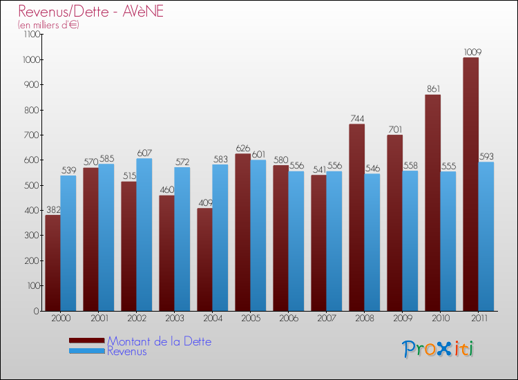 Evolution comparée de la dette et des revenus pour la commune de AVèNE de 2000 à 2011 Comparaison de la dette et des revenus pour AVèNE de 2000 à 2011