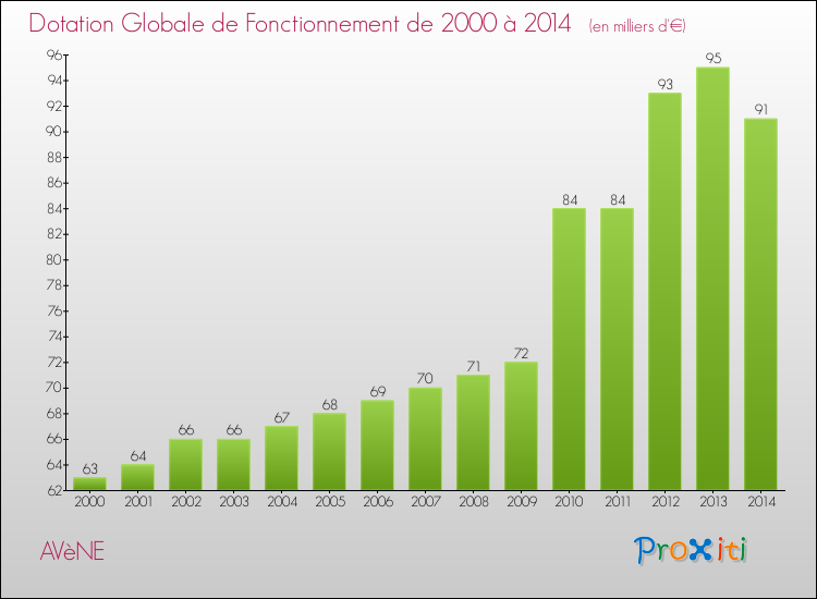 Evolution du montant de la Dotation Globale de Fonctionnement pour la commune de AVèNE de 2000 à 2014 Evolution du montant de la Dotation Globale de Fonctionnement pour AVèNE de 2000 à 2014