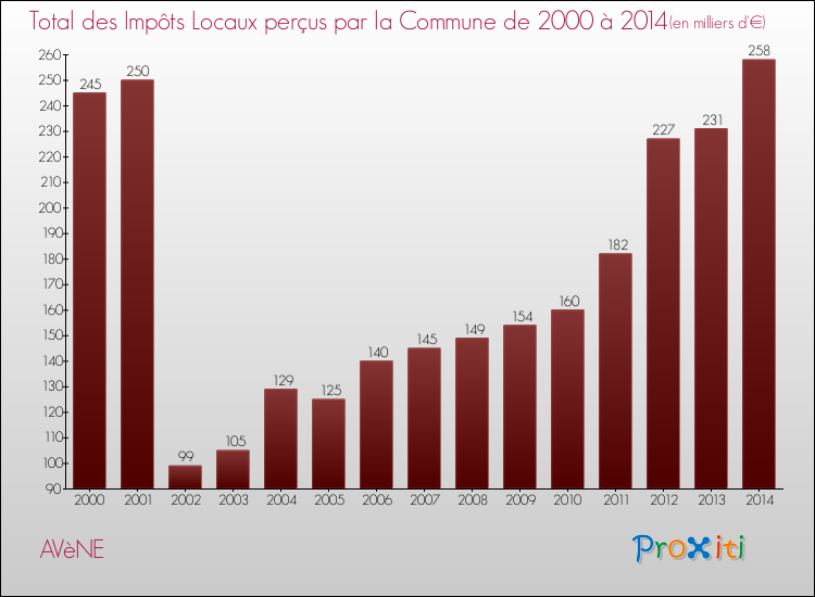 Evolution des Impôts Locaux pour la commune de AVèNE de 2000 à 2014 Evolution des Impôts Locaux pour AVèNE de 2000 à 2014