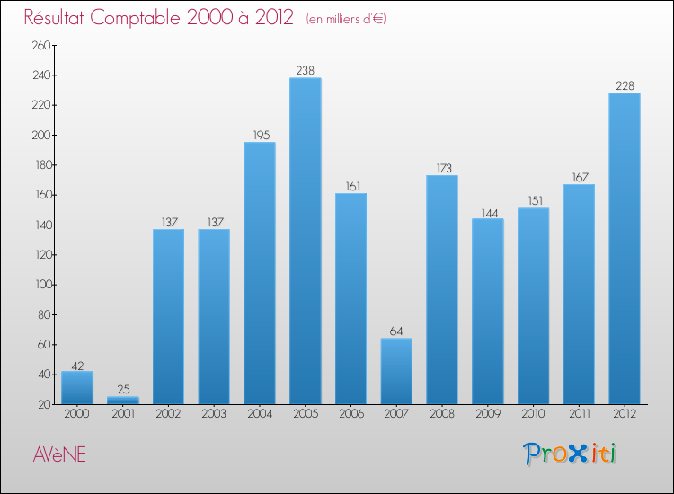 Evolution du résultat comptable pour la commune de AVèNE de 2000 à 2012 Evolution du résultat comptable pour AVèNE de 2000 à 2012