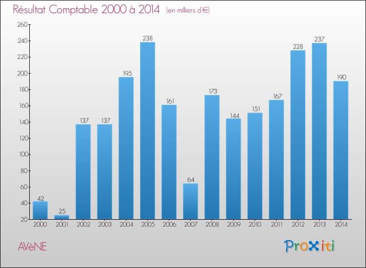 Evolution du résultat comptable pour la commune de AVèNE de 2000 à 2014 Evolution du résultat comptable pour AVèNE de 2000 à 2014