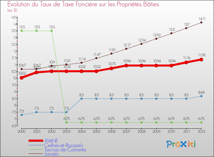 Evolution du taux de la taxe foncière sur le bati pour AVèNE et les communes proches de 2000 à 2012 Comparaison des taux de taxe foncière sur le bati pour AVèNE et les communes voisines de 2000 à 2012