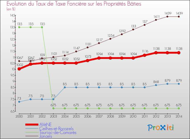 Evolution du taux de la taxe foncière sur le bati pour AVèNE et les communes proches de 2000 à 2014 Comparaison des taux de taxe foncière sur le bati pour AVèNE et les communes voisines de 2000 à 2014