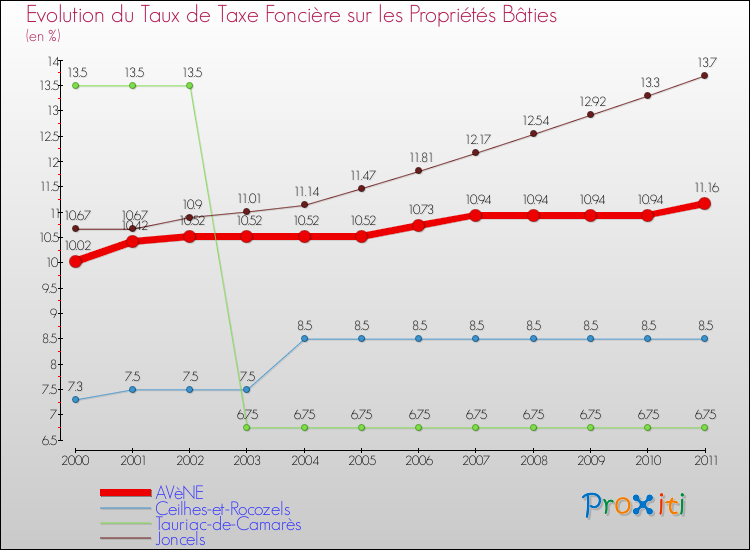 Evolution du taux de la taxe foncière sur le bati pour AVèNE et les communes proches Comparaison des taux de taxe foncière sur le bati pour AVèNE et les communes voisines
