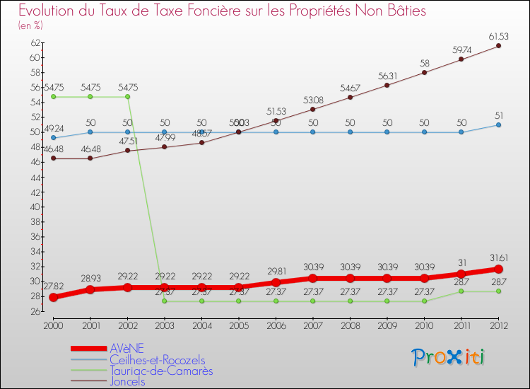 Evolution du taux de la taxe foncière sur les immeubles et terrains non batis pour AVèNE et les communes proches de 2000 à 2012 Comparaison des taux de la taxe foncière sur les immeubles et terrains non batis pour AVèNE et les communes voisines de 2000 à 2012