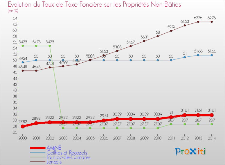 Evolution du taux de la taxe foncière sur les immeubles et terrains non batis pour AVèNE et les communes proches de 2000 à 2014 Comparaison des taux de la taxe foncière sur les immeubles et terrains non batis pour AVèNE et les communes voisines de 2000 à 2014