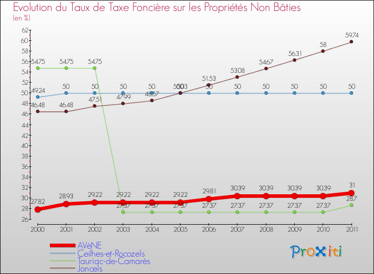 Evolution du taux de la taxe foncière sur les immeubles et terrains non batis pour AVèNE et les communes proches Comparaison des taux de la taxe foncière sur les immeubles et terrains non batis pour AVèNE et les communes voisines