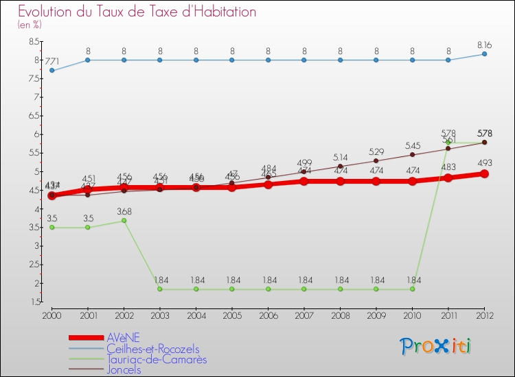 Evolution du taux de la taxe d'habitation pour AVèNE et les communes proches Comparaison des taux de la taxe d'habitation pour AVèNE et les communes voisines