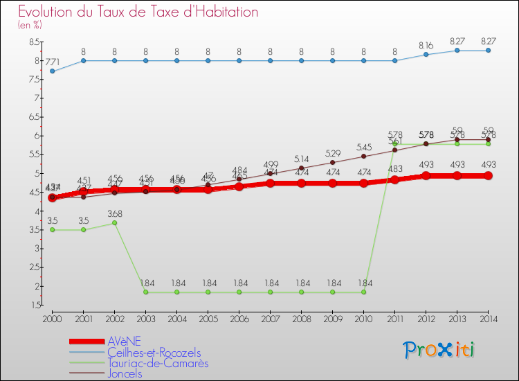 Evolution du taux de la taxe d'habitation pour AVèNE et les communes proches de 2000 à 2014 Comparaison des taux de la taxe d'habitation pour AVèNE et les communes voisines de 2000 à 2014