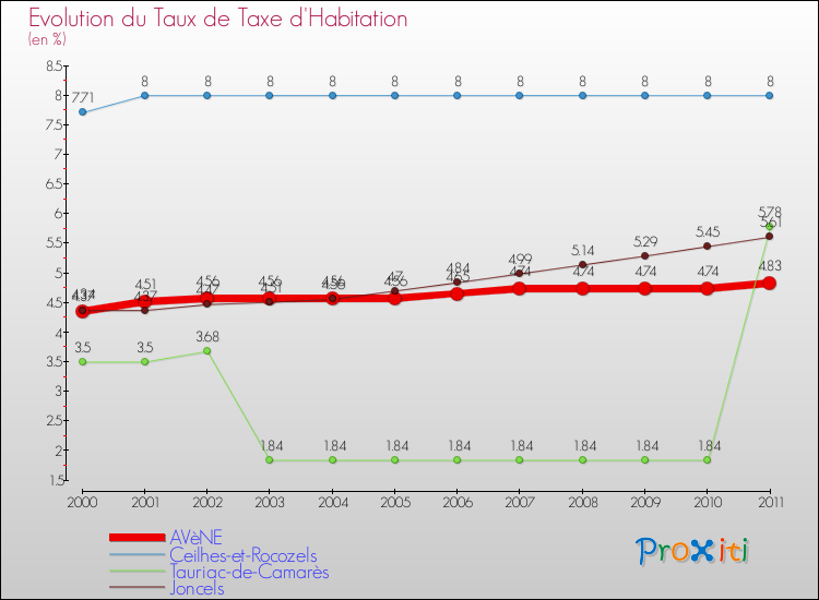 Evolution du taux de la taxe d'habitation pour AVèNE et les communes proches Comparaison des taux de la taxe d'habitation pour AVèNE et les communes voisines