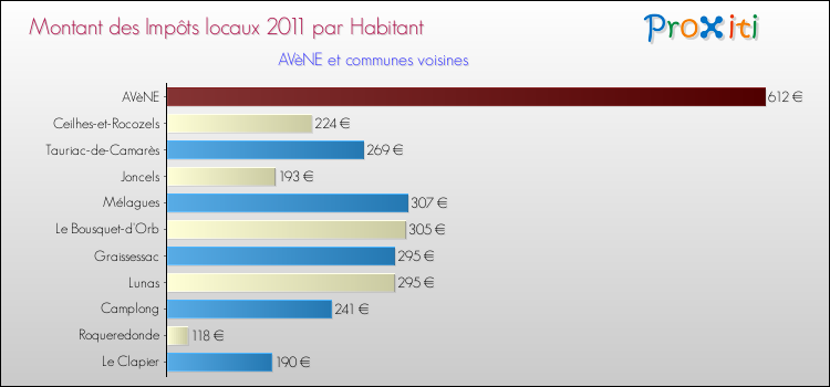 Montant des impôts locaux par Habitant pour AVèNE et les communes proches Comparaison des impôts locaux par habitant pour AVèNE et les communes voisines