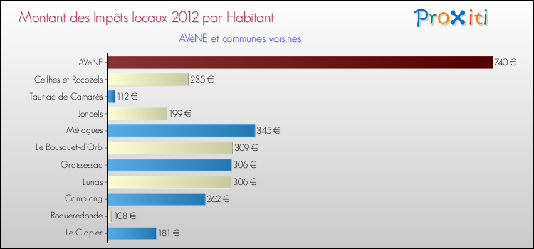 Montant des impôts locaux par Habitant pour AVèNE et les communes proches Comparaison des impôts locaux par habitant pour AVèNE et les communes voisines