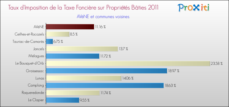 Taux d'imposition de la taxe foncière sur le bati 2011 pour AVèNE et les communes proches Comparaison des taux d'imposition de la taxe foncière sur le bati 2011 pour AVèNE et les communes voisines