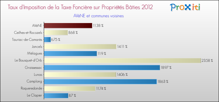 Taux d'imposition de la taxe foncière sur le bati 2012 pour AVèNE et les communes proches Comparaison des taux d'imposition de la taxe foncière sur le bati 2012 pour AVèNE et les communes voisines