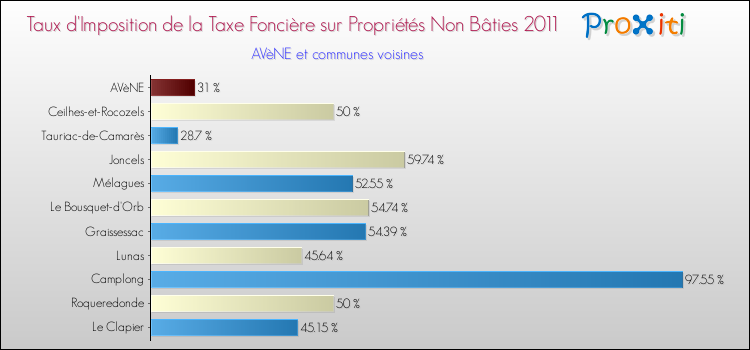 Taux d'imposition de la taxe foncière sur les immeubles et terrains non batis 2011 pour AVèNE et les communes proches Comparaison des taux d'imposition de la taxe foncière sur les immeubles et terrains non batis 2011 pour AVèNE et les communes voisines