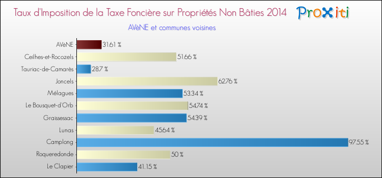 Taux d'imposition de la taxe foncière sur les immeubles et terrains non batis 2014 pour AVèNE et les communes proches Comparaison des taux d'imposition de la taxe foncière sur les immeubles et terrains non batis 2014 pour AVèNE et les communes voisines