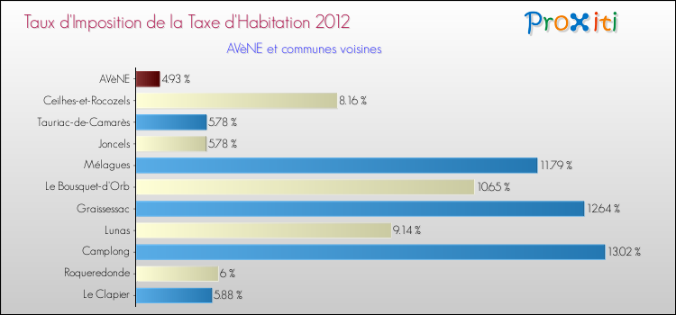 Taux d'imposition de la taxe d'habitation 2012 pour AVèNE et les communes proches Comparaison des taux d'imposition de la taxe d'habitation 2012 pour AVèNE et les communes voisines