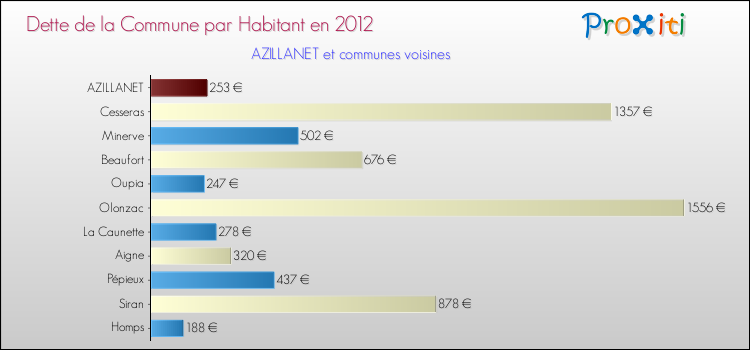 Dette par habitant de la commune en 2012 pour AZILLANET et les communes proches Comparaison de la dette par habitant de la commune en 2012 pour AZILLANET et les communes voisines
