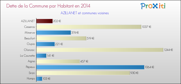 Dette par habitant de la commune en 2014 pour AZILLANET et les communes proches Comparaison de la dette par habitant de la commune en 2014 pour AZILLANET et les communes voisines