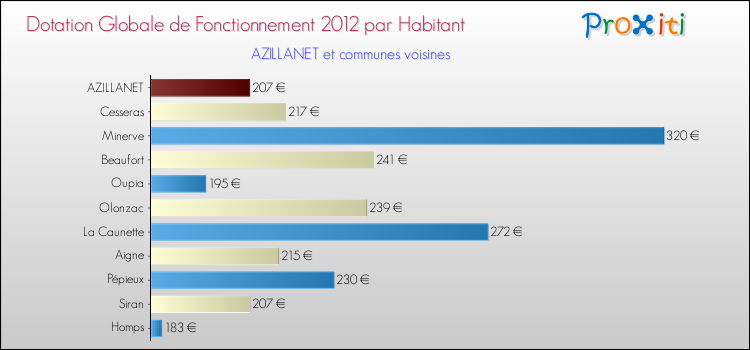 Montant des dotations globales de fonctionnement DGF par Habitant pour AZILLANET et les communes proches Comparaison des des dotations globales de fonctionnement DGF par habitant pour AZILLANET et les communes voisines