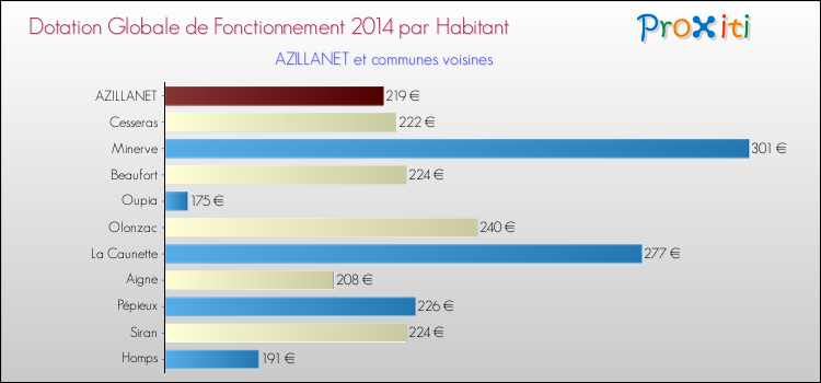 Montant des dotations globales de fonctionnement DGF par Habitant pour AZILLANET et les communes proches en 2014. Comparaison des des dotations globales de fonctionnement DGF par habitant pour AZILLANET et les communes voisines en 2014.