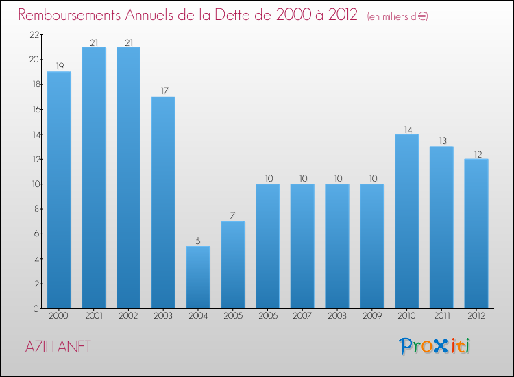Evolution de l'annuité de la dette pour la commune de AZILLANET de 2000 à 2012 Annuités de la dette pour AZILLANET de 2000 à 2012