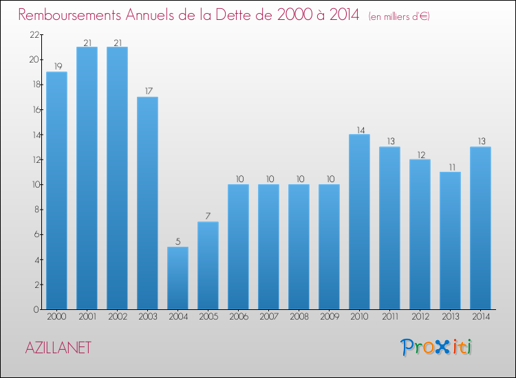 Evolution de l'annuité de la dette pour la commune de AZILLANET de 2000 à 2014 Annuités de la dette pour AZILLANET de 2000 à 2014