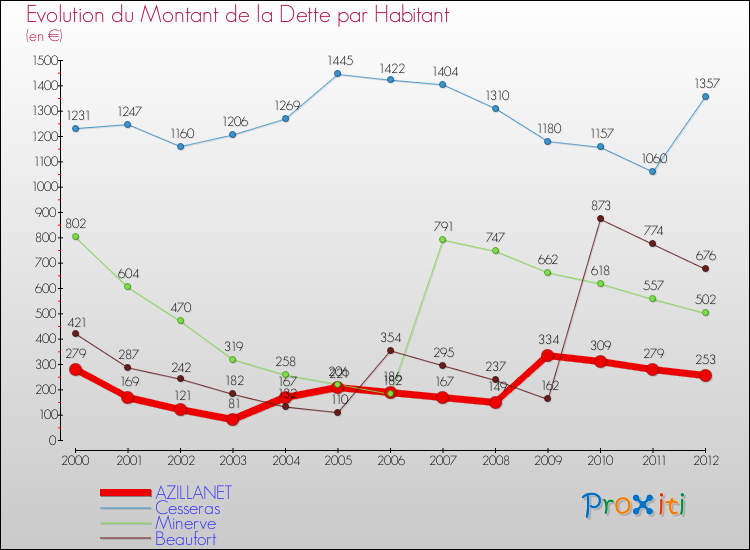Evolution de la dette par habitant pour la commune de AZILLANET et les communes proches de 2000 à 2012 Comparaison de la dette par habitant pour AZILLANET et les communes voisines de 2000 à 2012