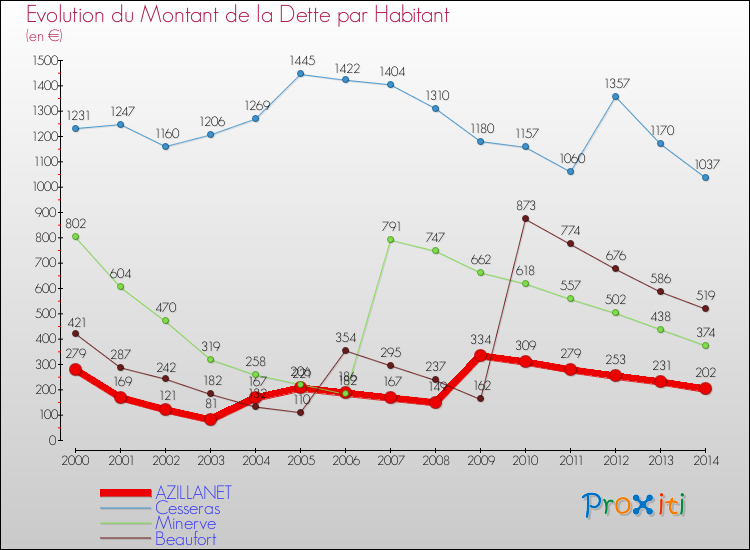 Evolution de la dette par habitant pour la commune de AZILLANET et les communes proches de 2000 à 2014 Comparaison de la dette par habitant pour AZILLANET et les communes voisines de 2000 à 2014