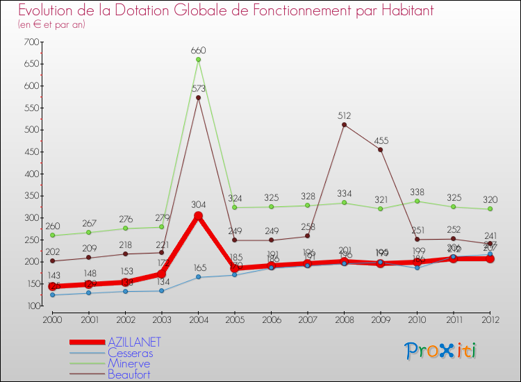 Evolution et montant de la dotation globale de fonctionnement par Habitant pour AZILLANET et les communes proches Comparaison des dotations globales de fonctionnement par habitant pour AZILLANET et les communes voisines