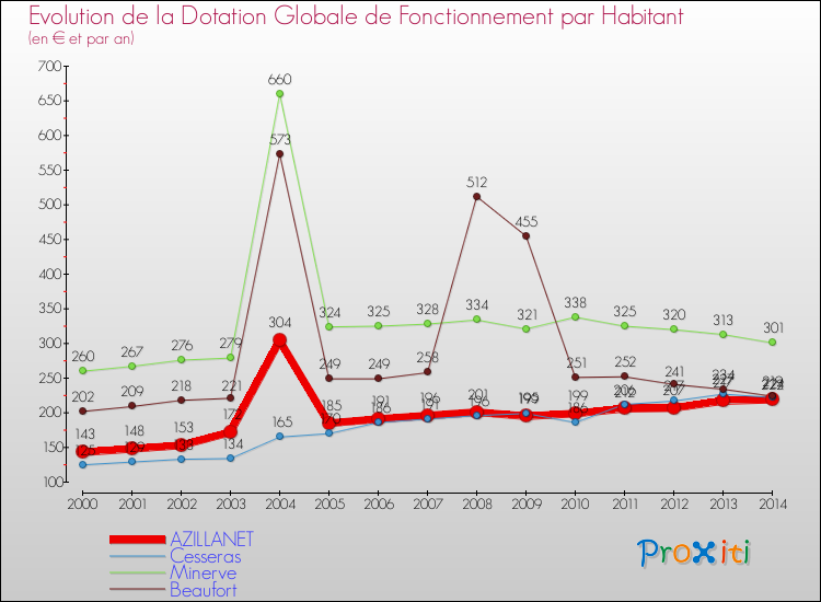 Evolution et montant de la dotation globale de fonctionnement par Habitant pour AZILLANET et les communes proches de 2000 à 2014. Comparaison des dotations globales de fonctionnement par habitant pour AZILLANET et les communes voisines de 2000 à 2014.