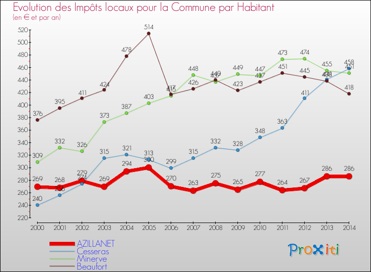 Evolution et montant des impôts locaux par Habitant pour AZILLANET et les communes proches de 2000 à 2014 Comparaison des impôts locaux par habitant pour AZILLANET et les communes voisines de 2000 à 2014