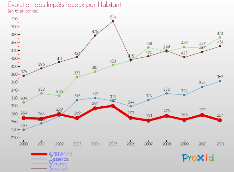 Evolution et montant des impôts locaux par Habitant pour AZILLANET et les communes proches Comparaison des impôts locaux par habitant pour AZILLANET et les communes voisines