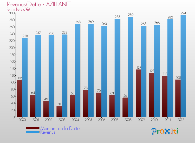 Evolution comparée de la dette et des revenus pour la commune de AZILLANET de 2000 à 2012 Comparaison de la dette et des revenus pour AZILLANET de 2000 à 2012