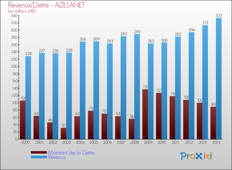 Evolution comparée de la dette et des revenus pour la commune de AZILLANET de 2000 à 2014 Comparaison de la dette et des revenus pour AZILLANET de 2000 à 2014
