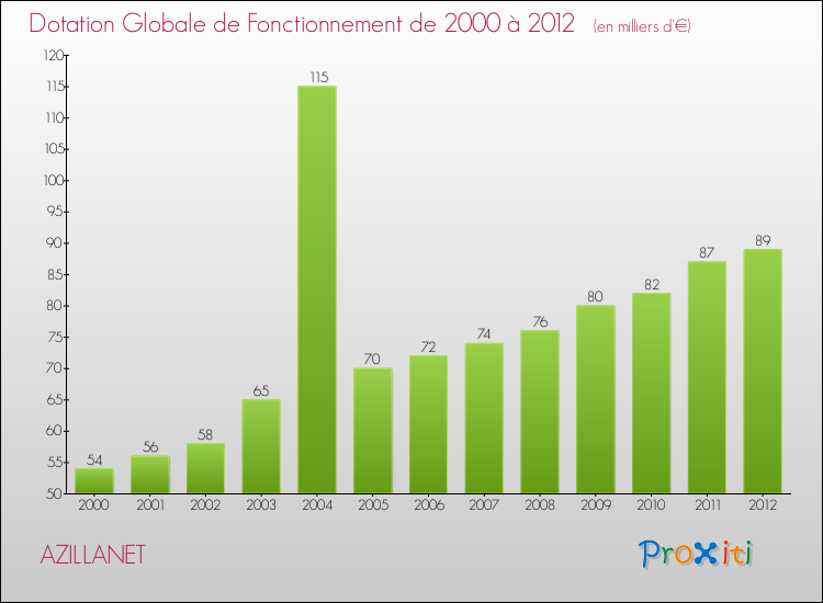 Evolution du montant de la Dotation Globale de Fonctionnement pour la commune de AZILLANET de 2000 à 2012 Evolution du montant de la Dotation Globale de Fonctionnement pour AZILLANET de 2000 à 2012