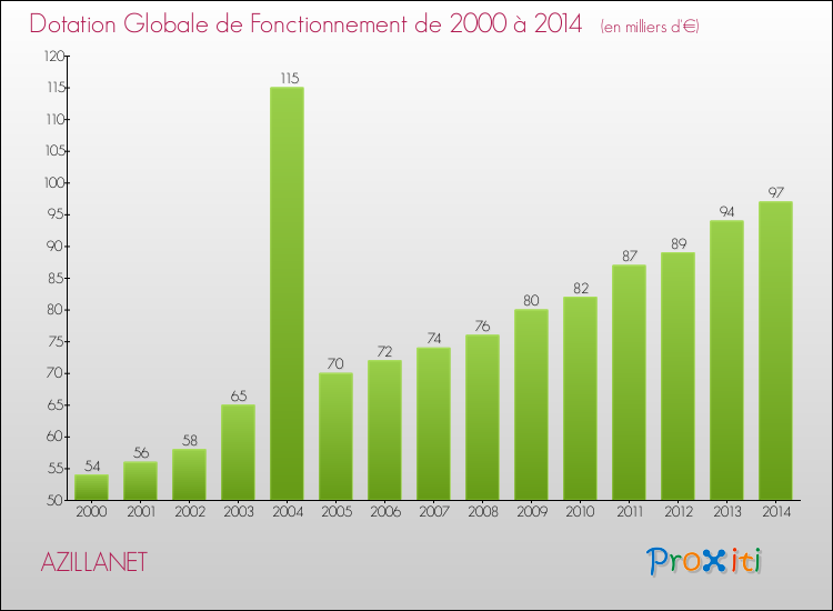 Evolution du montant de la Dotation Globale de Fonctionnement pour la commune de AZILLANET de 2000 à 2014 Evolution du montant de la Dotation Globale de Fonctionnement pour AZILLANET de 2000 à 2014