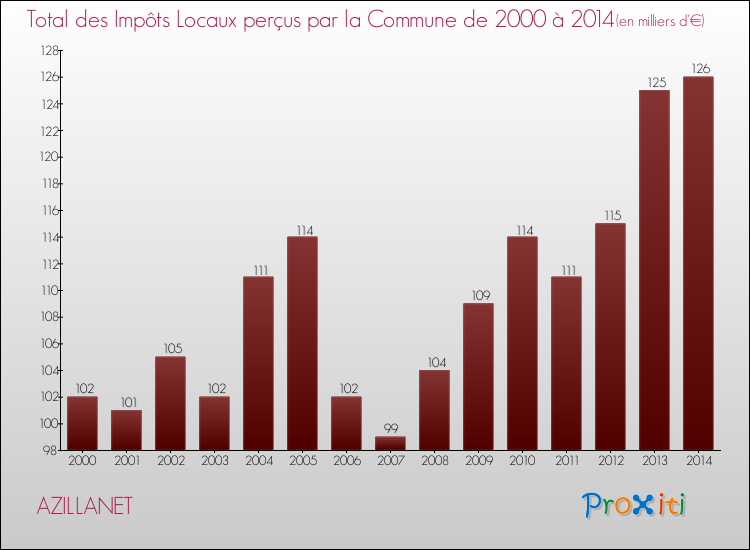 Evolution des Impôts Locaux pour la commune de AZILLANET de 2000 à 2014 Evolution des Impôts Locaux pour AZILLANET de 2000 à 2014