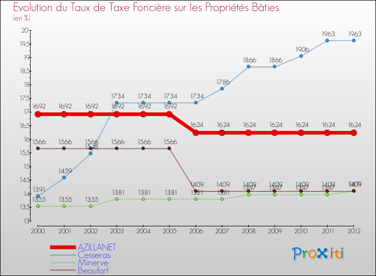 Evolution du taux de la taxe foncière sur le bati pour AZILLANET et les communes proches de 2000 à 2012 Comparaison des taux de taxe foncière sur le bati pour AZILLANET et les communes voisines de 2000 à 2012