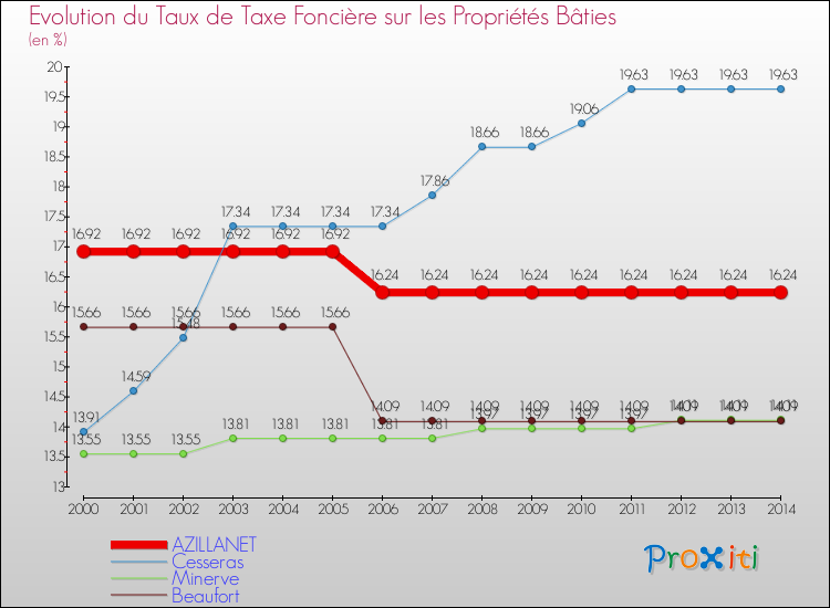 Evolution du taux de la taxe foncière sur le bati pour AZILLANET et les communes proches de 2000 à 2014 Comparaison des taux de taxe foncière sur le bati pour AZILLANET et les communes voisines de 2000 à 2014