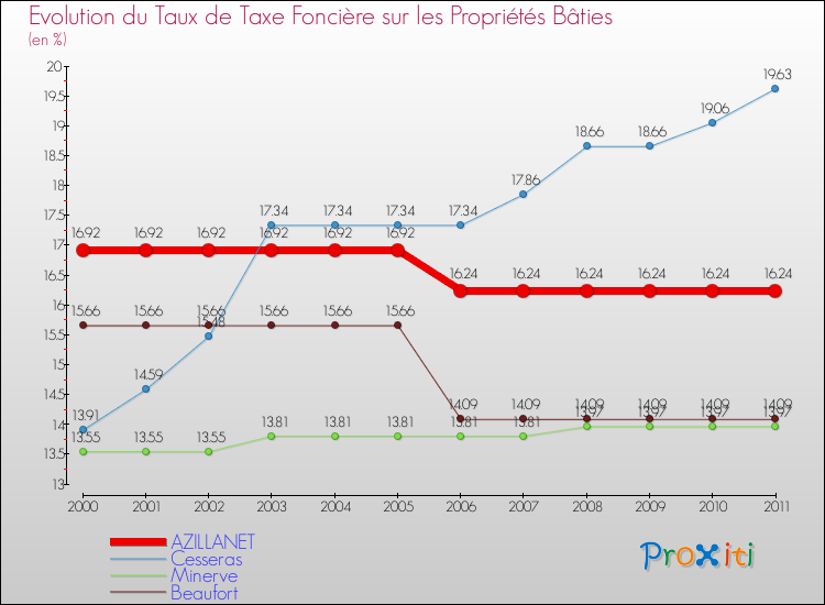 Evolution du taux de la taxe foncière sur le bati pour AZILLANET et les communes proches Comparaison des taux de taxe foncière sur le bati pour AZILLANET et les communes voisines
