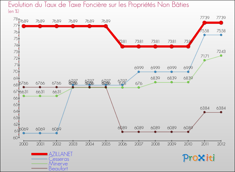 Evolution du taux de la taxe foncière sur les immeubles et terrains non batis pour AZILLANET et les communes proches de 2000 à 2012 Comparaison des taux de la taxe foncière sur les immeubles et terrains non batis pour AZILLANET et les communes voisines de 2000 à 2012