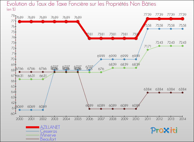 Evolution du taux de la taxe foncière sur les immeubles et terrains non batis pour AZILLANET et les communes proches de 2000 à 2014 Comparaison des taux de la taxe foncière sur les immeubles et terrains non batis pour AZILLANET et les communes voisines de 2000 à 2014