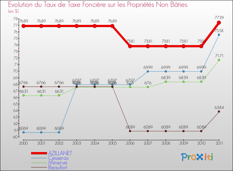 Evolution du taux de la taxe foncière sur les immeubles et terrains non batis pour AZILLANET et les communes proches Comparaison des taux de la taxe foncière sur les immeubles et terrains non batis pour AZILLANET et les communes voisines