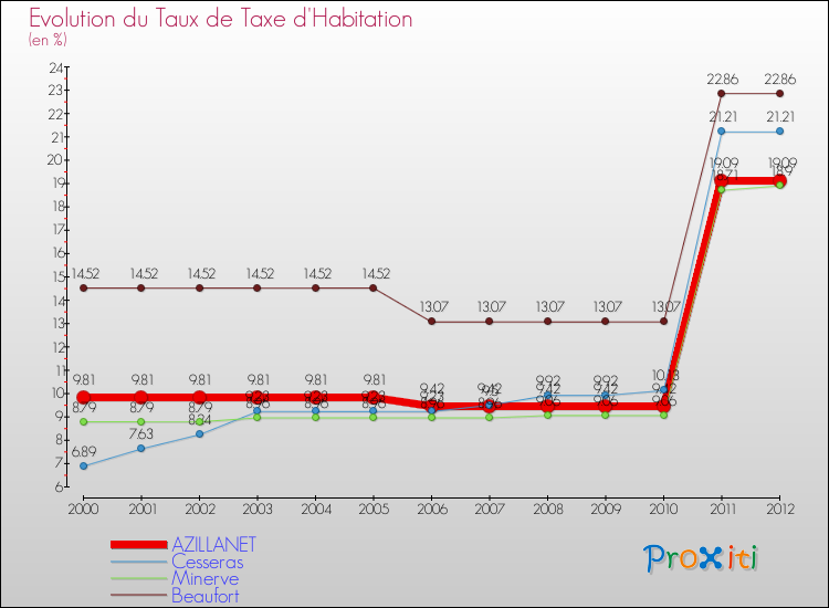 Evolution du taux de la taxe d'habitation pour AZILLANET et les communes proches Comparaison des taux de la taxe d'habitation pour AZILLANET et les communes voisines