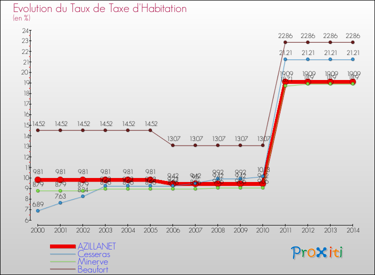 Evolution du taux de la taxe d'habitation pour AZILLANET et les communes proches de 2000 à 2014 Comparaison des taux de la taxe d'habitation pour AZILLANET et les communes voisines de 2000 à 2014