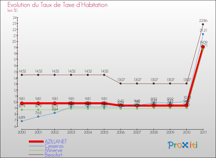 Evolution du taux de la taxe d'habitation pour AZILLANET et les communes proches Comparaison des taux de la taxe d'habitation pour AZILLANET et les communes voisines